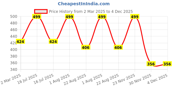 myntra.com THE RUPAWAT Perfumery House Floral Everglow 100% Natural & Pure Attar - 12ml the rupawat perfumery house Price History Graph from 2 Mar 2025 to 4 Dec 2025