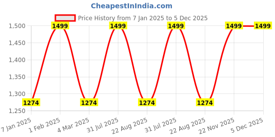 myntra.com THE RUPAWAT Perfumery House Floralightful 100% Natural & Pure Alcohol Free Attar - 50 ml the rupawat perfumery house Price History Graph from 7 Jan 2025 to 5 Dec 2025