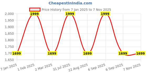 myntra.com THE RUPAWAT Perfumery House Flowery 100% Natural & Pure Alcohol Free Attar- 100 ml the rupawat perfumery house Price History Graph from 7 Jan 2025 to 6 Nov 2025