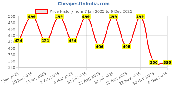 myntra.com THE RUPAWAT Perfumery House Forest Wood Premium Natural Alcohol Free Attar - 12 ml the rupawat perfumery house Price History Graph from 7 Jan 2025 to 5 Dec 2025