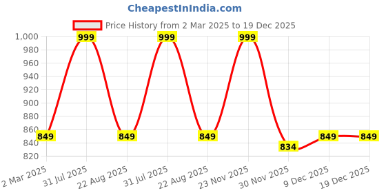 myntra.com THE RUPAWAT Perfumery House Fragrance Club 100% Natural & Pure Alcohol Free Attar - 25 ml the rupawat perfumery house Price History Graph from 2 Mar 2025 to 18 Dec 2025