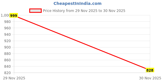 myntra.com THE RUPAWAT Perfumery House Fragrance Zone Natural & Alcohol Free Attar 25ml the rupawat perfumery house Price History Graph from 29 Nov 2025 to 30 Nov 2025