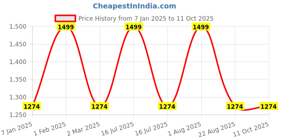 myntra.com THE RUPAWAT Perfumery House Fragrant Fields 100% Natural & Pure Alcohol Free Attar- 50 ml the rupawat perfumery house Price History Graph from 7 Jan 2025 to 10 Oct 2025