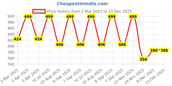 myntra.com THE RUPAWAT Perfumery House French Mogra 100% Natural & Pure Alcohol Free Attar - 12 ml the rupawat perfumery house Price History Graph from 2 Mar 2025 to 13 Dec 2025