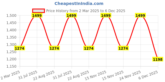 myntra.com THE RUPAWAT Perfumery House Fresh Mogra 100% Natural Alcohol-Free Attar - 50 ml the rupawat perfumery house Price History Graph from 2 Mar 2025 to 6 Dec 2025