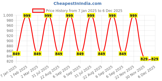 myntra.com THE RUPAWAT Perfumery House Fresh Mogra 100% Natural & Pure Alcohol Free Attar - 25 ml the rupawat perfumery house Price History Graph from 7 Jan 2025 to 5 Dec 2025
