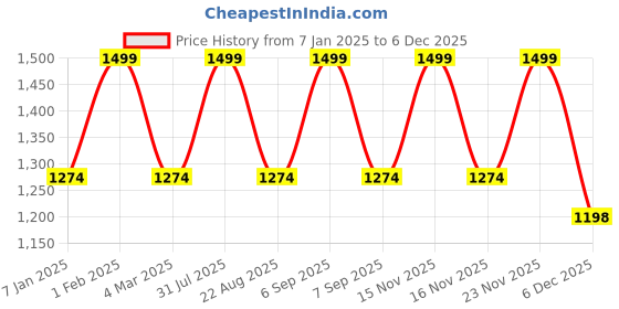 myntra.com THE RUPAWAT Perfumery House Fresh Spring 100% Natural Alcohol Free Attar - 50 ml the rupawat perfumery house Price History Graph from 7 Jan 2025 to 5 Dec 2025