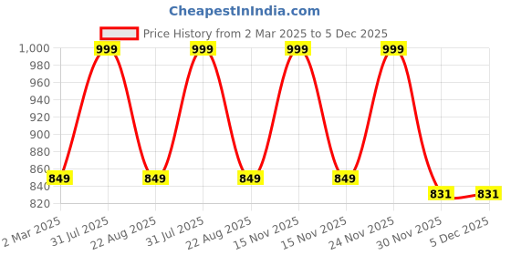 myntra.com THE RUPAWAT Perfumery House Fresh Spring 100% Natural & Pure Alcohol Free Attar - 25 ml the rupawat perfumery house Price History Graph from 2 Mar 2025 to 5 Dec 2025