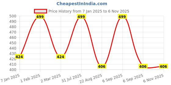 myntra.com THE RUPAWAT Perfumery House Fruit Punch 100% Natural & Pure Alcohol Free Attar - 12 ml the rupawat perfumery house Price History Graph from 7 Jan 2025 to 6 Nov 2025