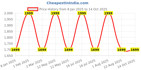 myntra.com THE RUPAWAT Perfumery House Fruity Moody Natural Alcohol-Free Attar - 100 ml the rupawat perfumery house Price History Graph from 8 Jan 2025 to 13 Oct 2025