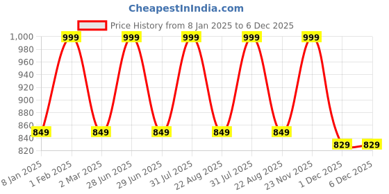 myntra.com THE RUPAWAT Perfumery House Game Changer 100% Natural & Pure Alcohol Free Attar- 25 ml the rupawat perfumery house Price History Graph from 8 Jan 2025 to 5 Dec 2025