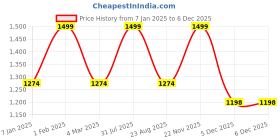 myntra.com THE RUPAWAT Perfumery House Game Changer 100% Natural & Pure Attar - 50ml the rupawat perfumery house Price History Graph from 7 Jan 2025 to 5 Dec 2025