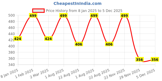 myntra.com THE RUPAWAT Perfumery House Get Active 100% Natural Alcohol-Free Attar - 12 ml the rupawat perfumery house Price History Graph from 8 Jan 2025 to 5 Dec 2025