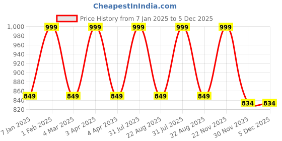 myntra.com THE RUPAWAT Perfumery House Get Active 100% Natural Alcohol Free Attar - 25 ml the rupawat perfumery house Price History Graph from 7 Jan 2025 to 5 Dec 2025
