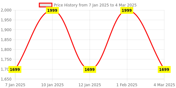 myntra.com THE RUPAWAT Perfumery House Gold Mukallat Natural Alcohol Free Attar - 100 ml the rupawat perfumery house Price History Graph from 7 Jan 2025 to 4 Mar 2025