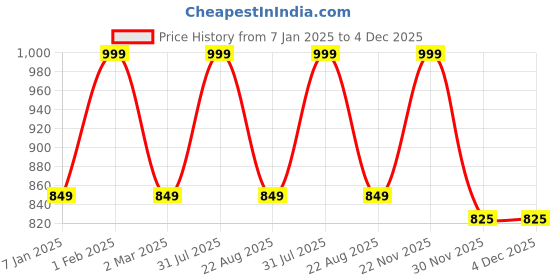 myntra.com THE RUPAWAT Perfumery House Gold Rose Natural Alcohol-Free Attar - 25 ml the rupawat perfumery house Price History Graph from 7 Jan 2025 to 3 Dec 2025