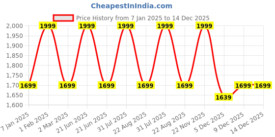 myntra.com THE RUPAWAT Perfumery House Gold Sandaal 100% Pure & Natural Alcohol-Free Attar - 100 ml the rupawat perfumery house Price History Graph from 7 Jan 2025 to 14 Dec 2025