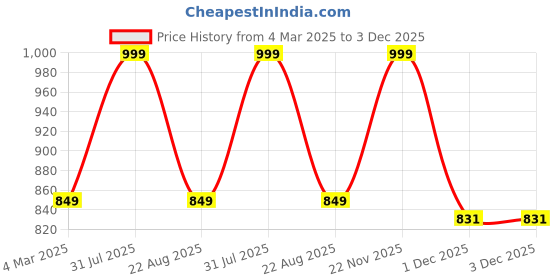 myntra.com THE RUPAWAT Perfumery House Goldan Waves Pure & Natural Alcohol-Free Attar - 25 ml the rupawat perfumery house Price History Graph from 4 Mar 2025 to 3 Dec 2025