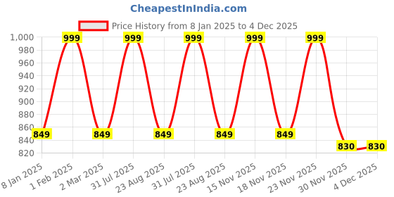 myntra.com THE RUPAWAT Perfumery House Good One Natural Alcohol-Free Attar - 25 ml the rupawat perfumery house Price History Graph from 8 Jan 2025 to 4 Dec 2025