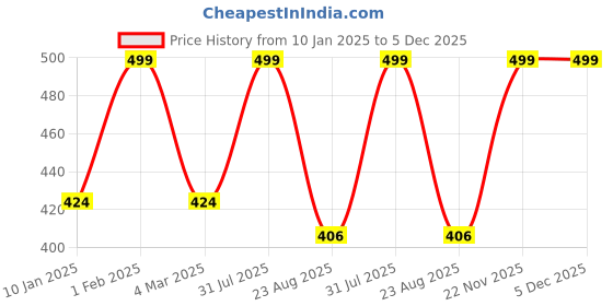 myntra.com THE RUPAWAT Perfumery House Greatness Of Sandal Natural Alcohol-Free Attar - 12 ml the rupawat perfumery house Price History Graph from 10 Jan 2025 to 5 Dec 2025