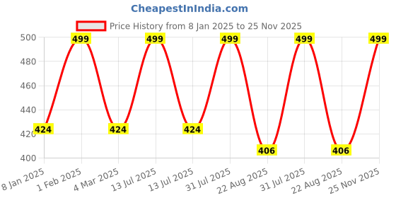 myntra.com THE RUPAWAT Perfumery House Green 100% Natural & Pure Alcohol Free Attar - 12 ml the rupawat perfumery house Price History Graph from 8 Jan 2025 to 25 Nov 2025