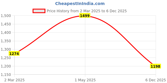 myntra.com THE RUPAWAT Perfumery House Green Khus 100% Natural & Pure Alcohol Free Attar - 50 ml the rupawat perfumery house Price History Graph from 2 Mar 2025 to 6 Dec 2025