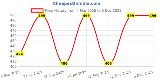 myntra.com THE RUPAWAT Perfumery House Green Khus Premium 100% Natural & Pure Attar - 12 ml the rupawat perfumery house Price History Graph from 4 Mar 2025 to 5 Dec 2025