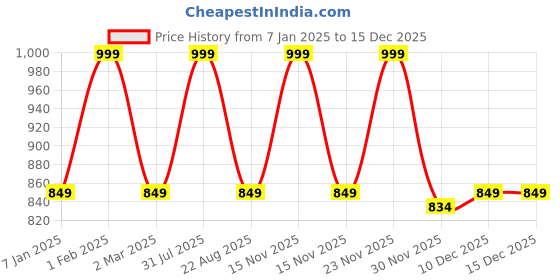 myntra.com THE RUPAWAT Perfumery House Green Musky Natural Alcohol-Free Attar - 25 ml the rupawat perfumery house Price History Graph from 7 Jan 2025 to 15 Dec 2025