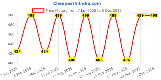 myntra.com THE RUPAWAT Perfumery House Green Vibe Premium Pure & Natural Alcohol-Free Attar - 12 ml the rupawat perfumery house Price History Graph from 7 Jan 2025 to 5 Dec 2025
