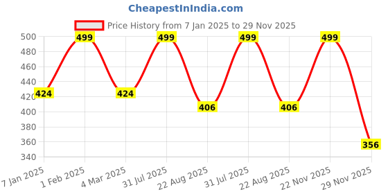 myntra.com THE RUPAWAT Perfumery House Gul Shamma Natural & Pure Alcohol Free Attar - 12 ml the rupawat perfumery house Price History Graph from 7 Jan 2025 to 29 Nov 2025