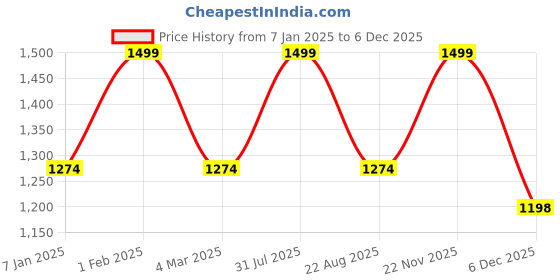 myntra.com THE RUPAWAT Perfumery House Gulab Natural Alcohol-Free Attar - 50 ml the rupawat perfumery house Price History Graph from 7 Jan 2025 to 5 Dec 2025