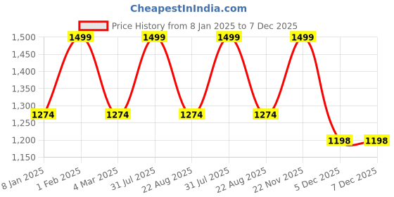 myntra.com THE RUPAWAT Perfumery House Happiness Natural Alcohol-Free Attar - 50 ml the rupawat perfumery house Price History Graph from 8 Jan 2025 to 7 Dec 2025