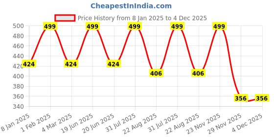 myntra.com THE RUPAWAT Perfumery House Head Over Heels Premium Alcohol Free Pure Attar- 12 ml the rupawat perfumery house Price History Graph from 8 Jan 2025 to 4 Dec 2025