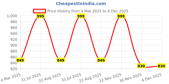 myntra.com THE RUPAWAT Perfumery House Heartthrob 100% Pure & Natural Alcohol-Free Attar - 25 ml the rupawat perfumery house Price History Graph from 4 Mar 2025 to 4 Dec 2025