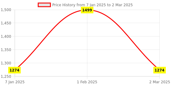 myntra.com THE RUPAWAT Perfumery House Heaven Sent Jasmine Natural Alcohol-Free Attar - 50 ml the rupawat perfumery house Price History Graph from 7 Jan 2025 to 2 Mar 2025