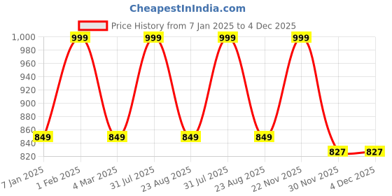 myntra.com THE RUPAWAT Perfumery House Heena Natural & Pure Alcohol Free Attar - 25 ml the rupawat perfumery house Price History Graph from 7 Jan 2025 to 3 Dec 2025