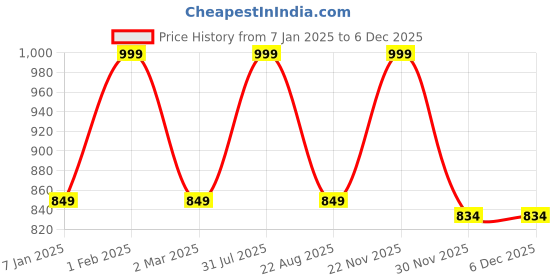 myntra.com THE RUPAWAT Perfumery House Henry 24 Natural Alcohol Free Attar - 25 ml the rupawat perfumery house Price History Graph from 7 Jan 2025 to 5 Dec 2025