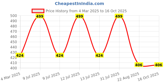 myntra.com THE RUPAWAT Perfumery House Hero Brb 100% Pure & Natural Alcohol Free Attar - 12 ml the rupawat perfumery house Price History Graph from 4 Mar 2025 to 15 Oct 2025