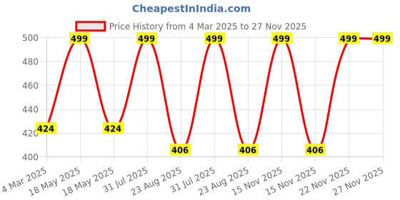 myntra.com THE RUPAWAT Perfumery House Hollow Pure & Natural Alcohol-Free Attar - 12 ml the rupawat perfumery house Price History Graph from 4 Mar 2025 to 27 Nov 2025