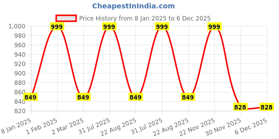 myntra.com THE RUPAWAT Perfumery House Honest Advisors Natural Alcohol Free Attar - 25 ml the rupawat perfumery house Price History Graph from 8 Jan 2025 to 5 Dec 2025
