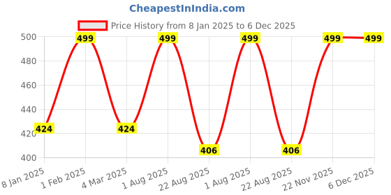 myntra.com THE RUPAWAT Perfumery House Honest Advisors Premium Natural Alcohol-Free Attar - 12 ml the rupawat perfumery house Price History Graph from 8 Jan 2025 to 6 Dec 2025