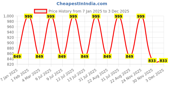 myntra.com THE RUPAWAT Perfumery House I Mist You Pure & Natural Alcohol-Free Attar - 25 ml the rupawat perfumery house Price History Graph from 7 Jan 2025 to 3 Dec 2025