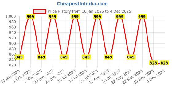 myntra.com THE RUPAWAT Perfumery House Ice Aqua Pure & Natural Alcohol-Free Attar - 25 ml the rupawat perfumery house Price History Graph from 10 Jan 2025 to 4 Dec 2025