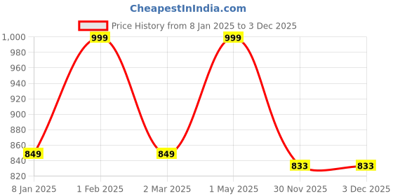 myntra.com THE RUPAWAT Perfumery House Impress 100% Pure & Natural Alcohol-Free Attar - 25 ml the rupawat perfumery house Price History Graph from 8 Jan 2025 to 3 Dec 2025