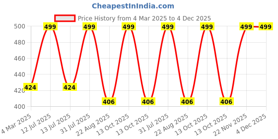 myntra.com THE RUPAWAT Perfumery House Impress 100% Pure & Natural & Alcohol-Free Attar - 12 ml the rupawat perfumery house Price History Graph from 4 Mar 2025 to 3 Dec 2025