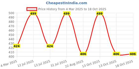 myntra.com THE RUPAWAT Perfumery House Inhale Natural Alcohol Free Attar - 12 ml the rupawat perfumery house Price History Graph from 4 Mar 2025 to 17 Oct 2025