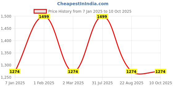 myntra.com THE RUPAWAT Perfumery House Inhale Pure & Natural Alcohol Free Attar - 50 ml the rupawat perfumery house Price History Graph from 7 Jan 2025 to 10 Oct 2025