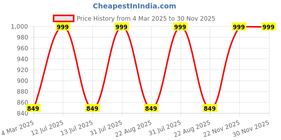 myntra.com THE RUPAWAT Perfumery House Instant Elegance 100% Pure & Natural Alcohol-Free Attar- 25 ml the rupawat perfumery house Price History Graph from 4 Mar 2025 to 29 Nov 2025