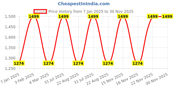 myntra.com THE RUPAWAT Perfumery House Intimate 100% Pure & Natural Alcohol-Free Attar - 50 ml the rupawat perfumery house Price History Graph from 7 Jan 2025 to 30 Nov 2025
