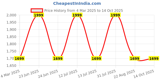 myntra.com THE RUPAWAT Perfumery House Intimate Natural Alcohol-Free Attar - 100 ml the rupawat perfumery house Price History Graph from 4 Mar 2025 to 14 Oct 2025